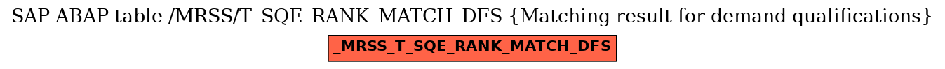 E-R Diagram for table /MRSS/T_SQE_RANK_MATCH_DFS (Matching result for demand qualifications)