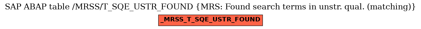 E-R Diagram for table /MRSS/T_SQE_USTR_FOUND (MRS: Found search terms in unstr. qual. (matching))