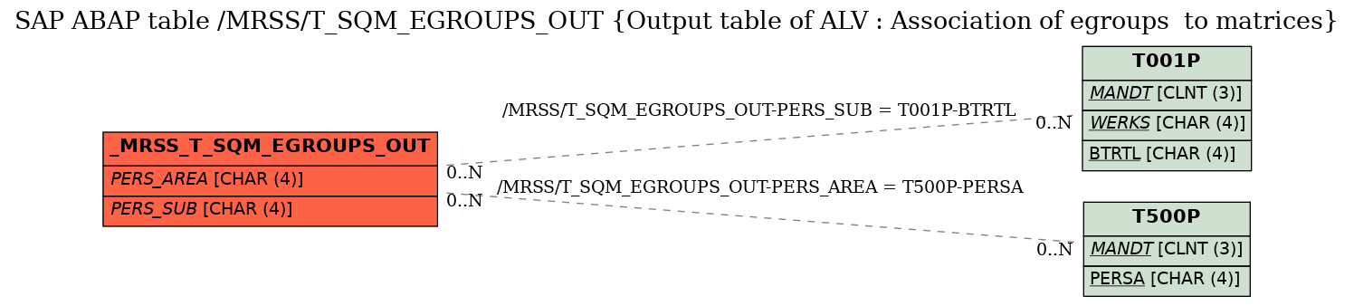 E-R Diagram for table /MRSS/T_SQM_EGROUPS_OUT (Output table of ALV : Association of egroups  to matrices)