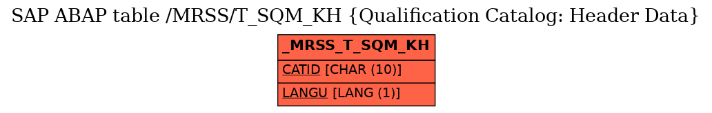 E-R Diagram for table /MRSS/T_SQM_KH (Qualification Catalog: Header Data)