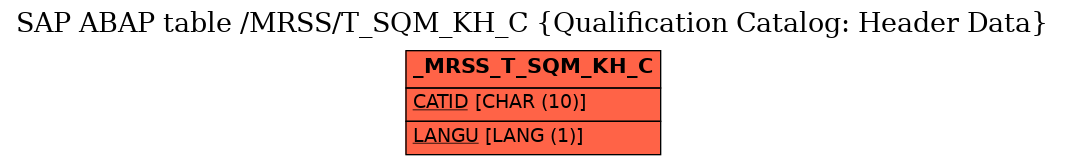 E-R Diagram for table /MRSS/T_SQM_KH_C (Qualification Catalog: Header Data)