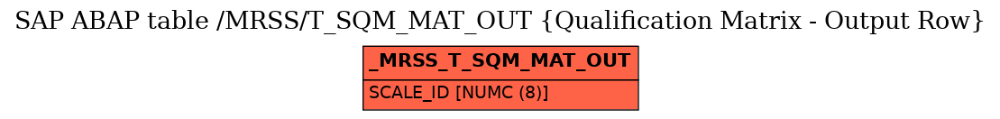 E-R Diagram for table /MRSS/T_SQM_MAT_OUT (Qualification Matrix - Output Row)