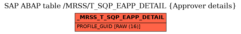 E-R Diagram for table /MRSS/T_SQP_EAPP_DETAIL (Approver details)