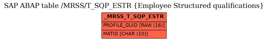 E-R Diagram for table /MRSS/T_SQP_ESTR (Employee Structured qualifications)