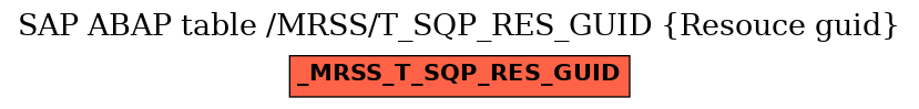 E-R Diagram for table /MRSS/T_SQP_RES_GUID (Resouce guid)