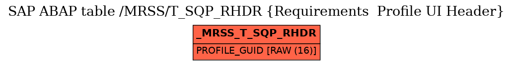 E-R Diagram for table /MRSS/T_SQP_RHDR (Requirements  Profile UI Header)