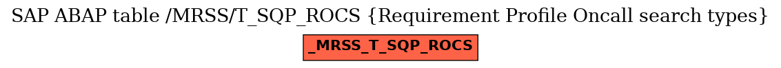 E-R Diagram for table /MRSS/T_SQP_ROCS (Requirement Profile Oncall search types)