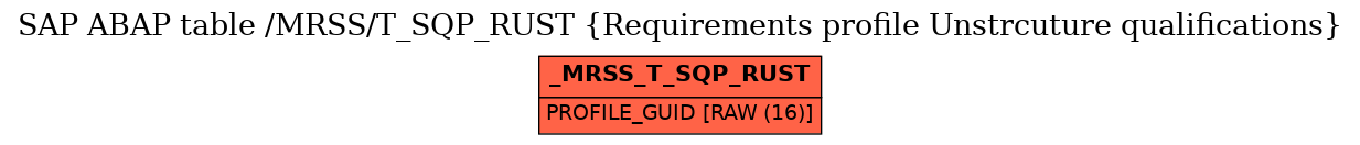 E-R Diagram for table /MRSS/T_SQP_RUST (Requirements profile Unstrcuture qualifications)