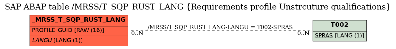 E-R Diagram for table /MRSS/T_SQP_RUST_LANG (Requirements profile Unstrcuture qualifications)