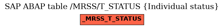 E-R Diagram for table /MRSS/T_STATUS (Individual status)