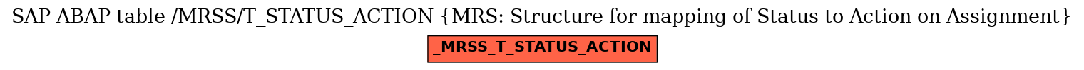 E-R Diagram for table /MRSS/T_STATUS_ACTION (MRS: Structure for mapping of Status to Action on Assignment)