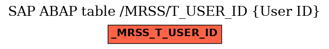 E-R Diagram for table /MRSS/T_USER_ID (User ID)