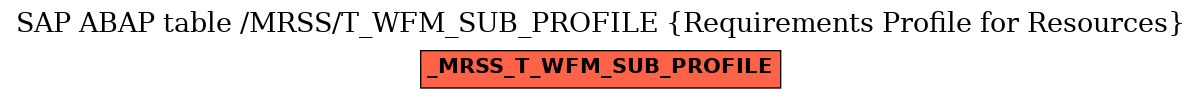 E-R Diagram for table /MRSS/T_WFM_SUB_PROFILE (Requirements Profile for Resources)