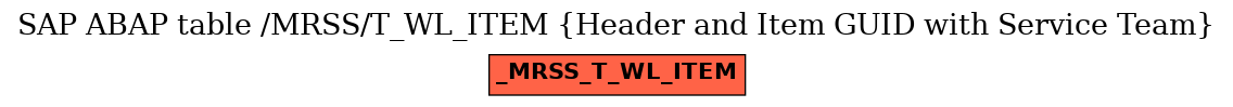 E-R Diagram for table /MRSS/T_WL_ITEM (Header and Item GUID with Service Team)