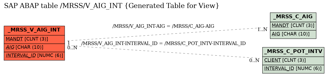 E-R Diagram for table /MRSS/V_AIG_INT (Generated Table for View)