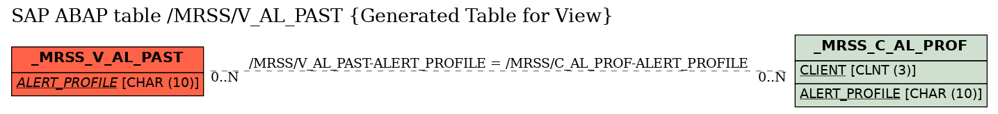 E-R Diagram for table /MRSS/V_AL_PAST (Generated Table for View)