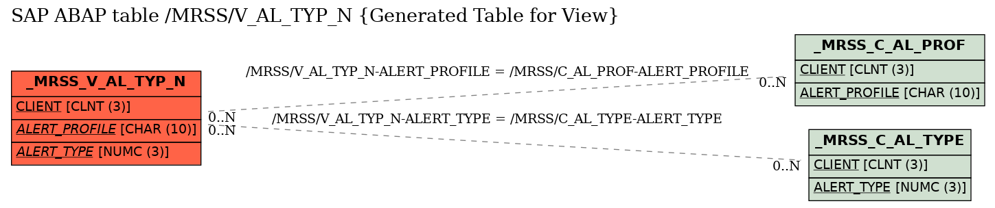 E-R Diagram for table /MRSS/V_AL_TYP_N (Generated Table for View)