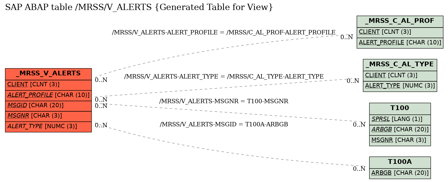 E-R Diagram for table /MRSS/V_ALERTS (Generated Table for View)