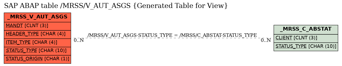 E-R Diagram for table /MRSS/V_AUT_ASGS (Generated Table for View)