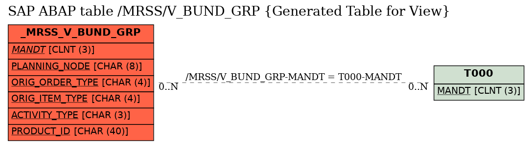 E-R Diagram for table /MRSS/V_BUND_GRP (Generated Table for View)