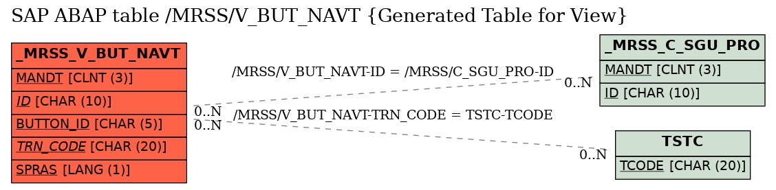 E-R Diagram for table /MRSS/V_BUT_NAVT (Generated Table for View)
