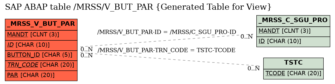 E-R Diagram for table /MRSS/V_BUT_PAR (Generated Table for View)