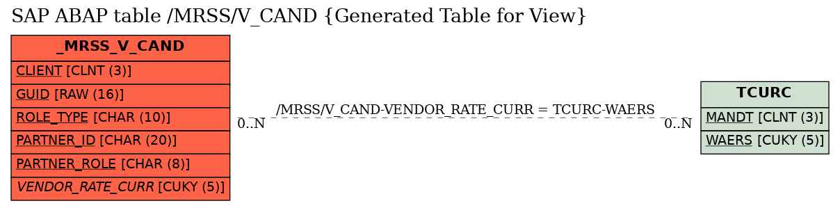 E-R Diagram for table /MRSS/V_CAND (Generated Table for View)