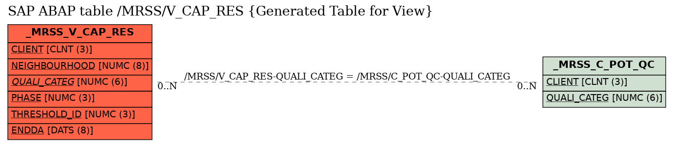 E-R Diagram for table /MRSS/V_CAP_RES (Generated Table for View)