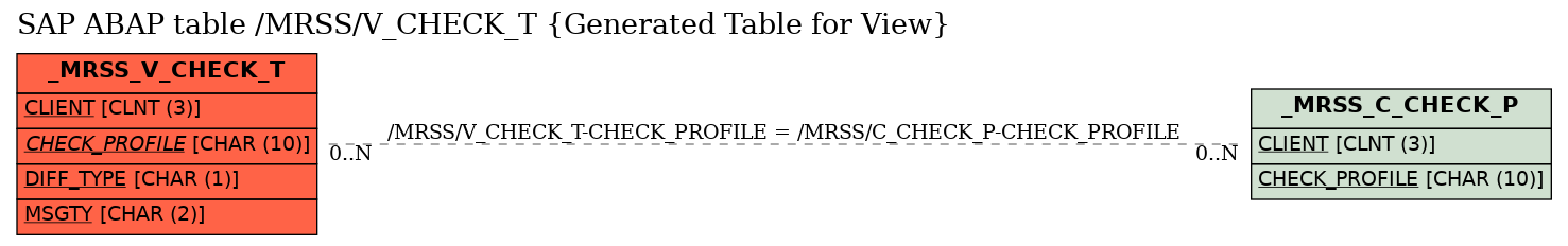 E-R Diagram for table /MRSS/V_CHECK_T (Generated Table for View)