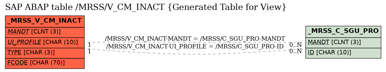 E-R Diagram for table /MRSS/V_CM_INACT (Generated Table for View)