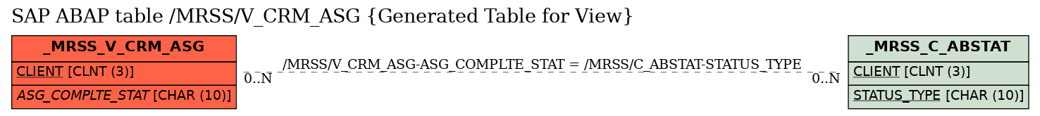 E-R Diagram for table /MRSS/V_CRM_ASG (Generated Table for View)