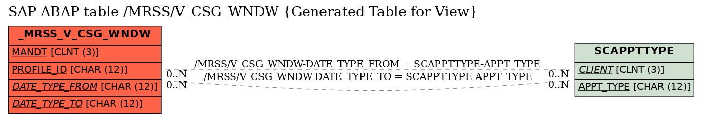 E-R Diagram for table /MRSS/V_CSG_WNDW (Generated Table for View)