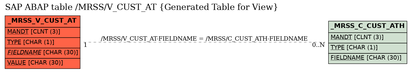 E-R Diagram for table /MRSS/V_CUST_AT (Generated Table for View)