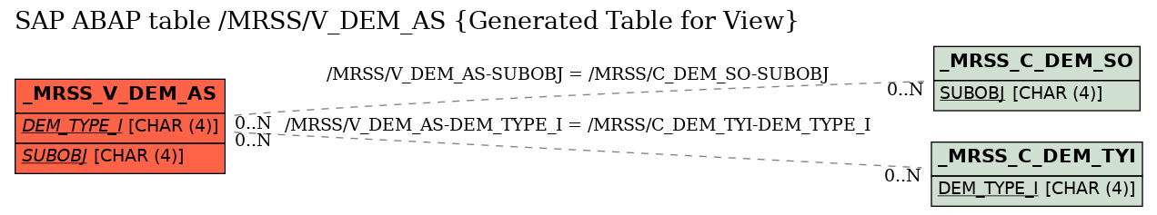 E-R Diagram for table /MRSS/V_DEM_AS (Generated Table for View)