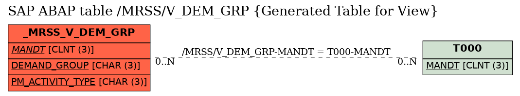 E-R Diagram for table /MRSS/V_DEM_GRP (Generated Table for View)