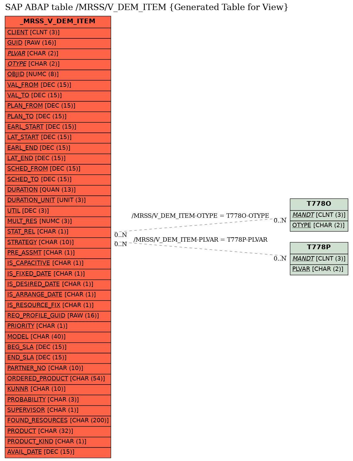 E-R Diagram for table /MRSS/V_DEM_ITEM (Generated Table for View)