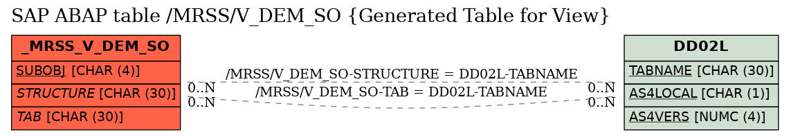 E-R Diagram for table /MRSS/V_DEM_SO (Generated Table for View)