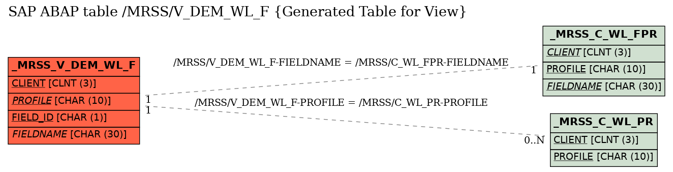 E-R Diagram for table /MRSS/V_DEM_WL_F (Generated Table for View)