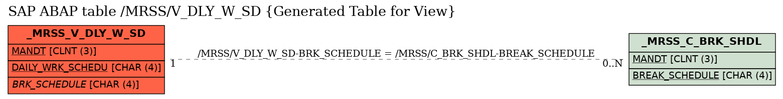 E-R Diagram for table /MRSS/V_DLY_W_SD (Generated Table for View)