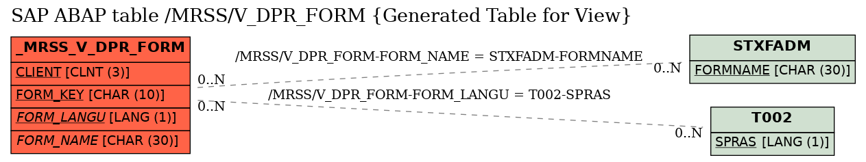 E-R Diagram for table /MRSS/V_DPR_FORM (Generated Table for View)