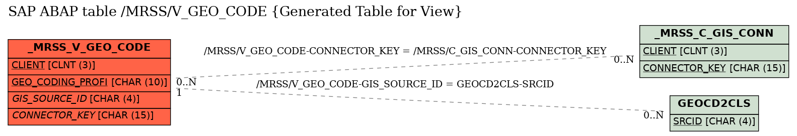 E-R Diagram for table /MRSS/V_GEO_CODE (Generated Table for View)