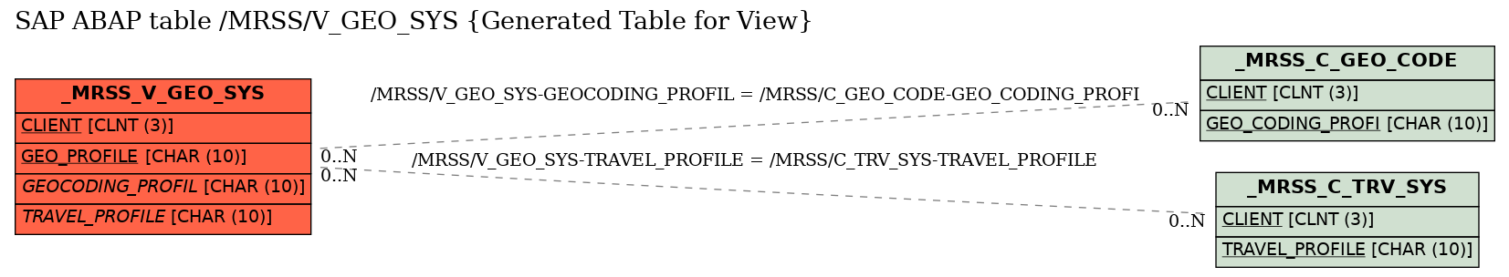 E-R Diagram for table /MRSS/V_GEO_SYS (Generated Table for View)