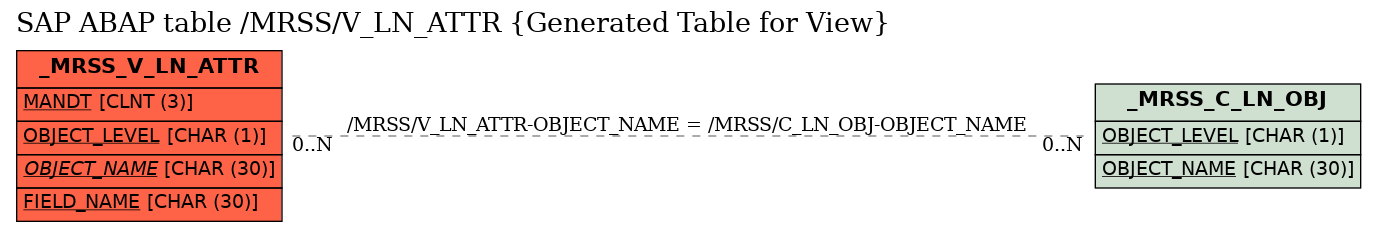 E-R Diagram for table /MRSS/V_LN_ATTR (Generated Table for View)