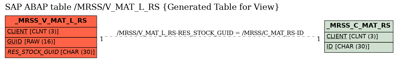 E-R Diagram for table /MRSS/V_MAT_L_RS (Generated Table for View)