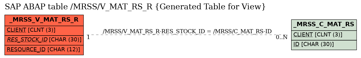 E-R Diagram for table /MRSS/V_MAT_RS_R (Generated Table for View)