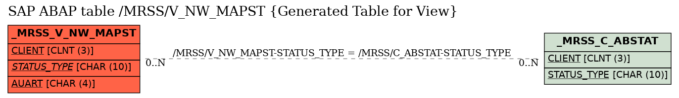 E-R Diagram for table /MRSS/V_NW_MAPST (Generated Table for View)