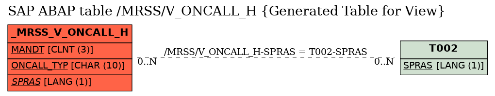 E-R Diagram for table /MRSS/V_ONCALL_H (Generated Table for View)