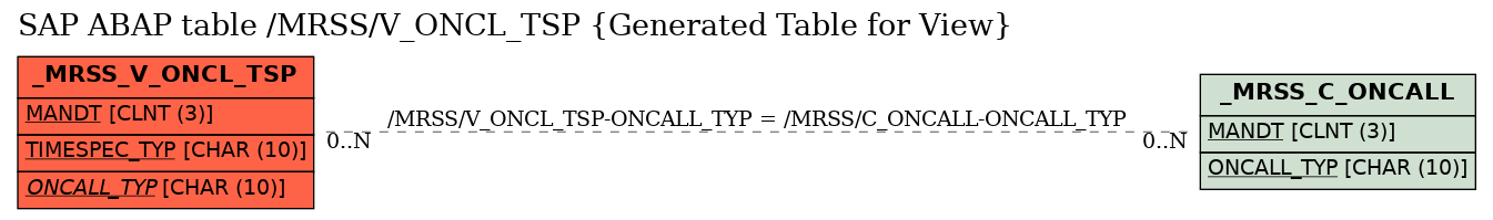 E-R Diagram for table /MRSS/V_ONCL_TSP (Generated Table for View)