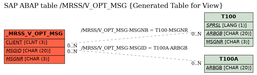 E-R Diagram for table /MRSS/V_OPT_MSG (Generated Table for View)