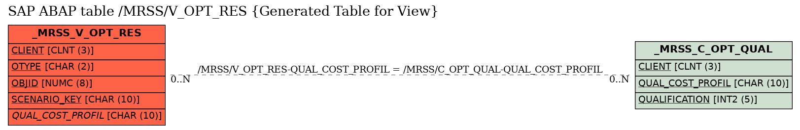 E-R Diagram for table /MRSS/V_OPT_RES (Generated Table for View)